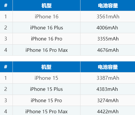 潼南苹果16电池维修分享iPhone16系列电池容量是多少 